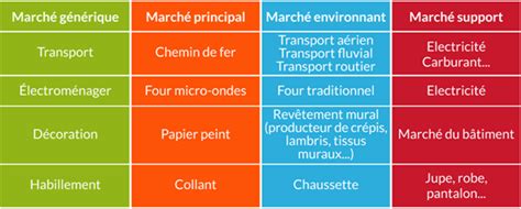 1. Les différents marchés